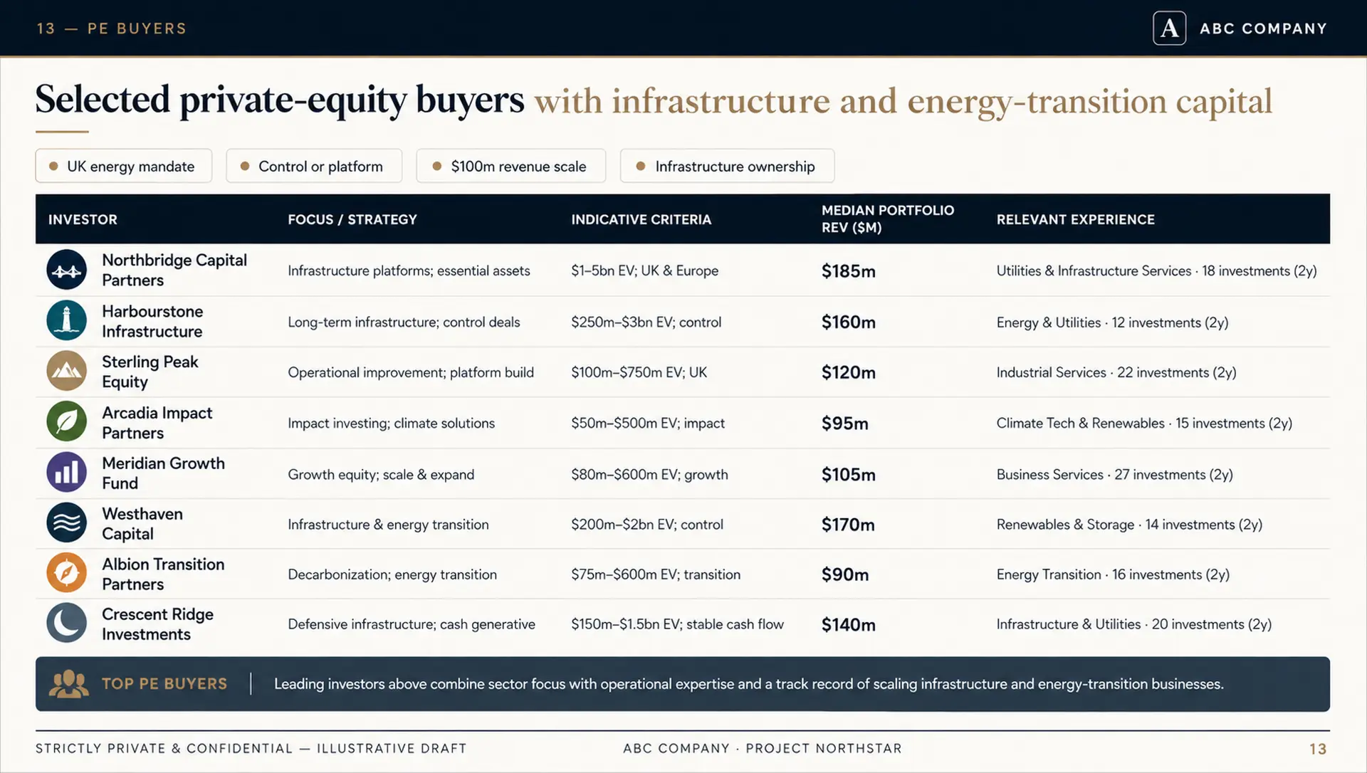 Selected private-equity buyers with mandate criteria and relevant experience